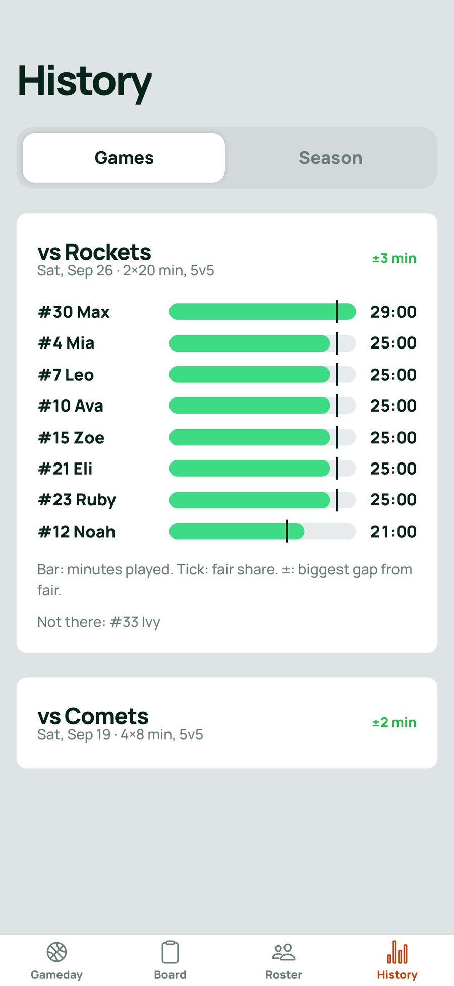 History: each player's minutes against their fair share